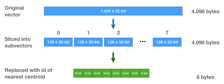Compressed vector representation